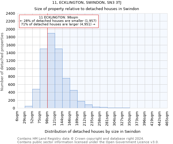 11, ECKLINGTON, SWINDON, SN3 3TJ: Size of property relative to detached houses in Swindon