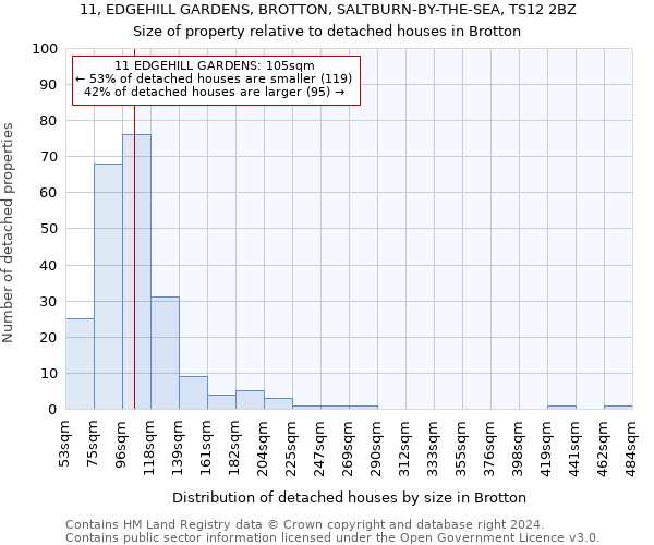 11, EDGEHILL GARDENS, BROTTON, SALTBURN-BY-THE-SEA, TS12 2BZ: Size of property relative to detached houses in Brotton