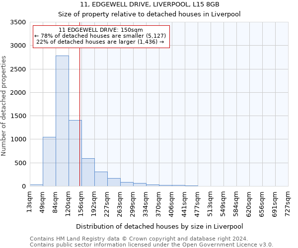 11, EDGEWELL DRIVE, LIVERPOOL, L15 8GB: Size of property relative to detached houses in Liverpool