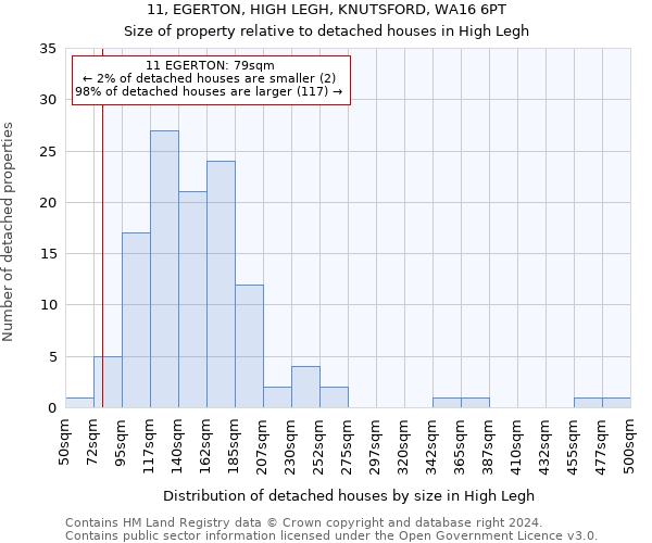 11, EGERTON, HIGH LEGH, KNUTSFORD, WA16 6PT: Size of property relative to detached houses in High Legh