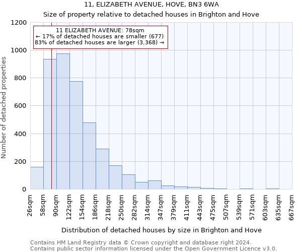 11, ELIZABETH AVENUE, HOVE, BN3 6WA: Size of property relative to detached houses in Brighton and Hove