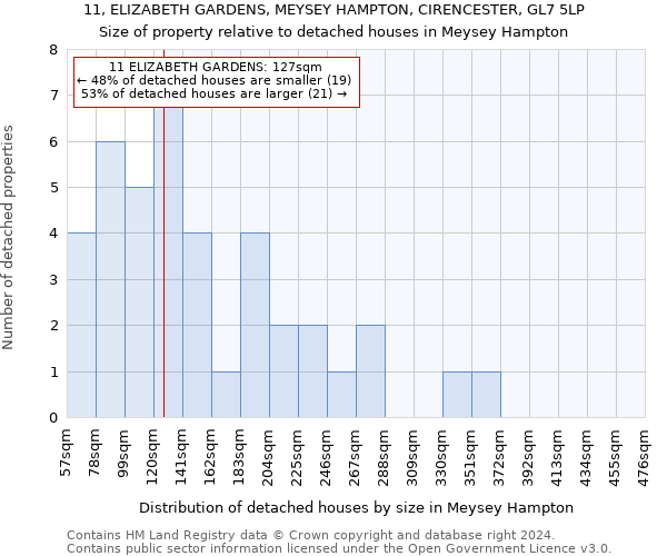 11, ELIZABETH GARDENS, MEYSEY HAMPTON, CIRENCESTER, GL7 5LP: Size of property relative to detached houses in Meysey Hampton