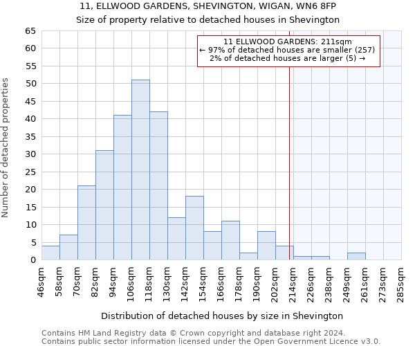 11, ELLWOOD GARDENS, SHEVINGTON, WIGAN, WN6 8FP: Size of property relative to detached houses in Shevington