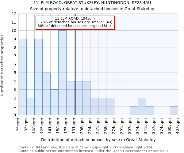 11, ELM ROAD, GREAT STUKELEY, HUNTINGDON, PE28 4AU: Size of property relative to detached houses in Great Stukeley