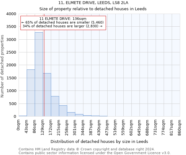 11, ELMETE DRIVE, LEEDS, LS8 2LA: Size of property relative to detached houses in Leeds