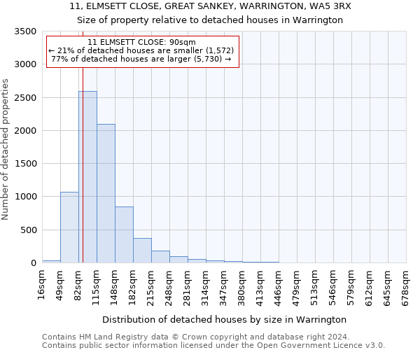 11, ELMSETT CLOSE, GREAT SANKEY, WARRINGTON, WA5 3RX: Size of property relative to detached houses in Warrington