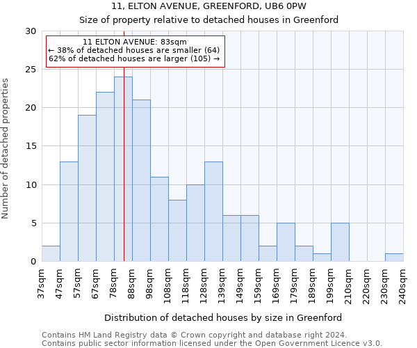 11, ELTON AVENUE, GREENFORD, UB6 0PW: Size of property relative to detached houses in Greenford