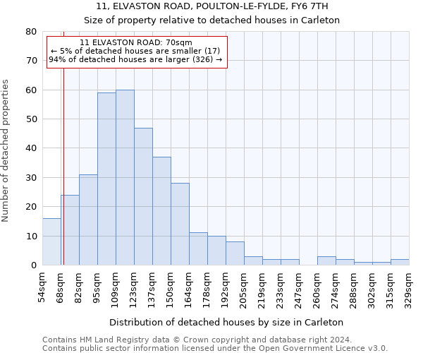 11, ELVASTON ROAD, POULTON-LE-FYLDE, FY6 7TH: Size of property relative to detached houses in Carleton