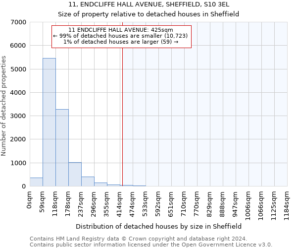 11, ENDCLIFFE HALL AVENUE, SHEFFIELD, S10 3EL: Size of property relative to detached houses in Sheffield