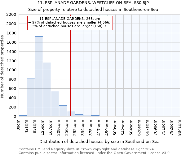 11, ESPLANADE GARDENS, WESTCLIFF-ON-SEA, SS0 8JP: Size of property relative to detached houses in Southend-on-Sea