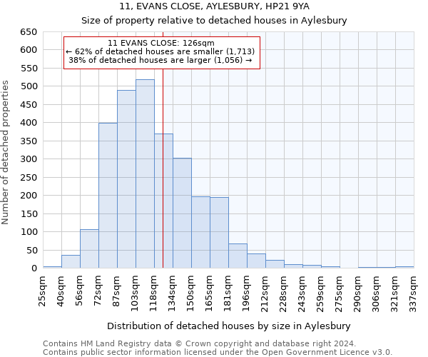 11, EVANS CLOSE, AYLESBURY, HP21 9YA: Size of property relative to detached houses in Aylesbury