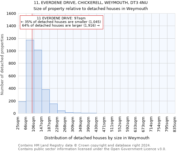 11, EVERDENE DRIVE, CHICKERELL, WEYMOUTH, DT3 4NU: Size of property relative to detached houses in Weymouth