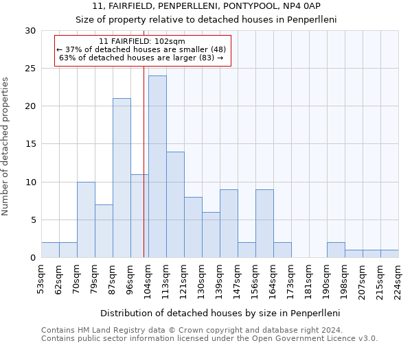 11, FAIRFIELD, PENPERLLENI, PONTYPOOL, NP4 0AP: Size of property relative to detached houses in Penperlleni
