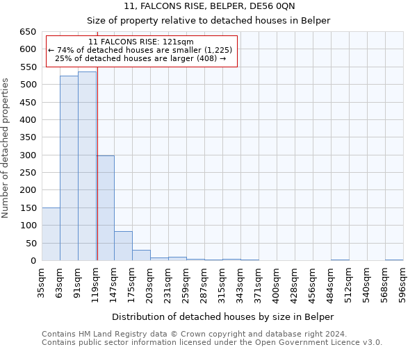 11, FALCONS RISE, BELPER, DE56 0QN: Size of property relative to detached houses in Belper