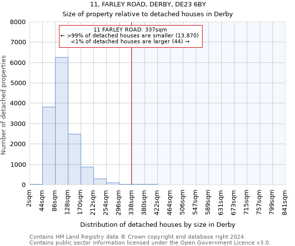 11, FARLEY ROAD, DERBY, DE23 6BY: Size of property relative to detached houses in Derby