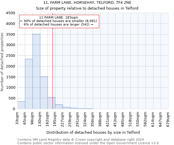 11, FARM LANE, HORSEHAY, TELFORD, TF4 2NE: Size of property relative to detached houses in Telford