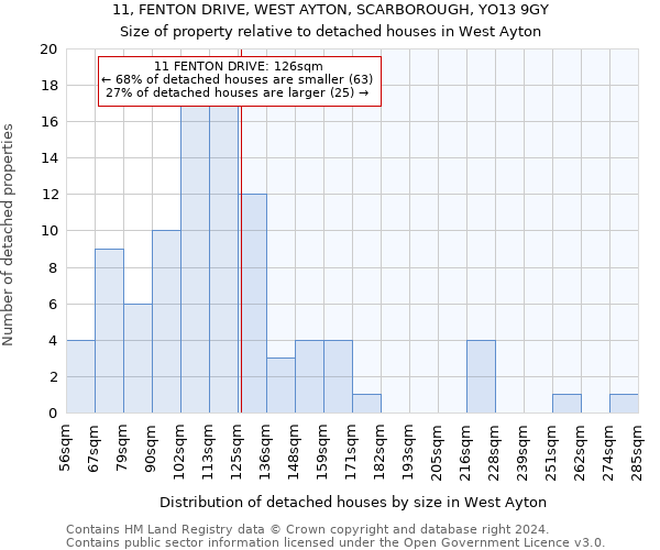11, FENTON DRIVE, WEST AYTON, SCARBOROUGH, YO13 9GY: Size of property relative to detached houses in West Ayton