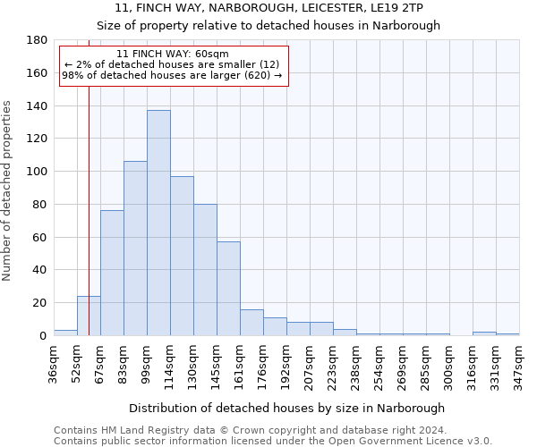 11, FINCH WAY, NARBOROUGH, LEICESTER, LE19 2TP: Size of property relative to detached houses in Narborough
