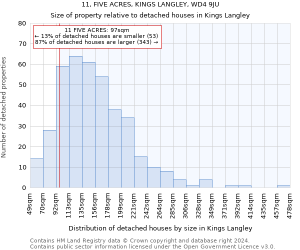 11, FIVE ACRES, KINGS LANGLEY, WD4 9JU: Size of property relative to detached houses in Kings Langley