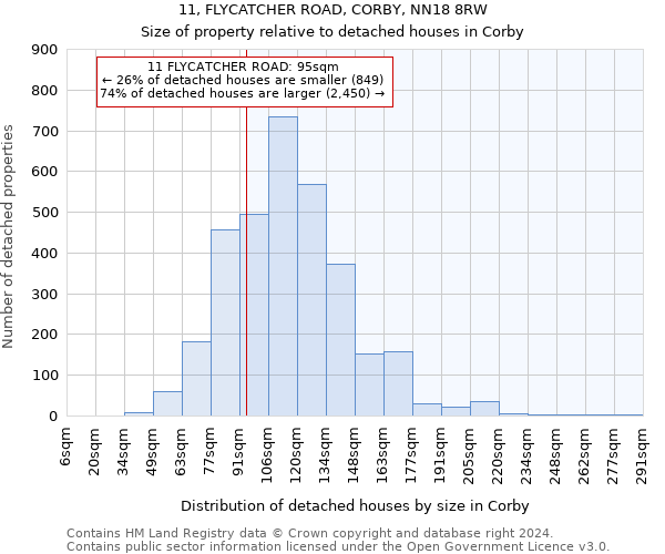 11, FLYCATCHER ROAD, CORBY, NN18 8RW: Size of property relative to detached houses in Corby