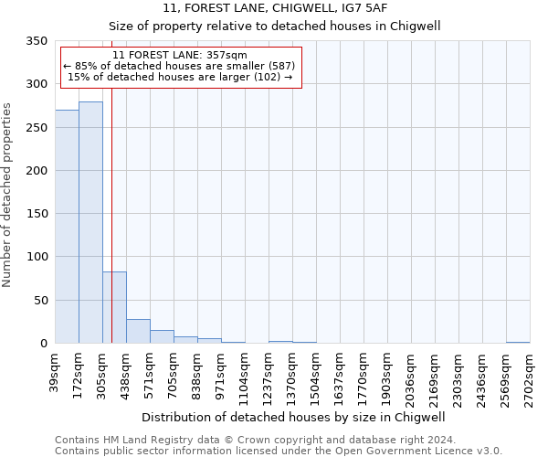 11, FOREST LANE, CHIGWELL, IG7 5AF: Size of property relative to detached houses in Chigwell