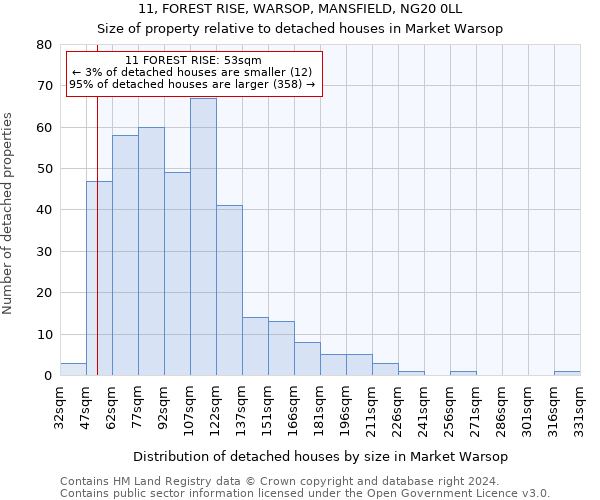 11, FOREST RISE, WARSOP, MANSFIELD, NG20 0LL: Size of property relative to detached houses in Market Warsop