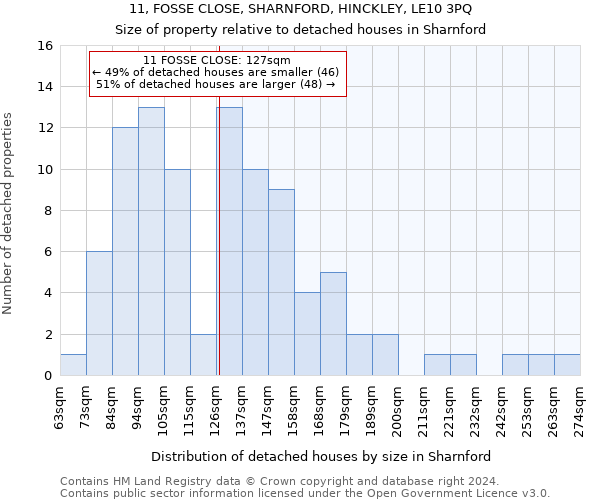 11, FOSSE CLOSE, SHARNFORD, HINCKLEY, LE10 3PQ: Size of property relative to detached houses in Sharnford