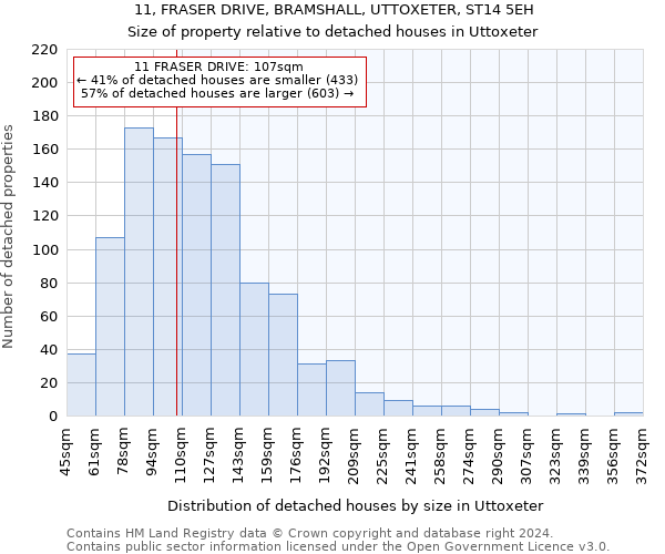 11, FRASER DRIVE, BRAMSHALL, UTTOXETER, ST14 5EH: Size of property relative to detached houses in Uttoxeter