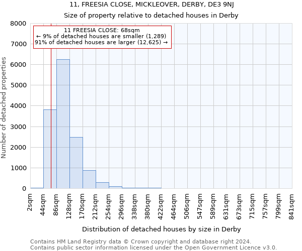 11, FREESIA CLOSE, MICKLEOVER, DERBY, DE3 9NJ: Size of property relative to detached houses in Derby