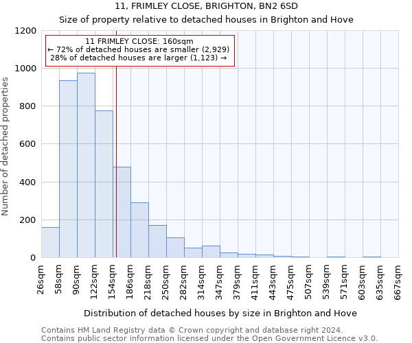 11, FRIMLEY CLOSE, BRIGHTON, BN2 6SD: Size of property relative to detached houses in Brighton and Hove