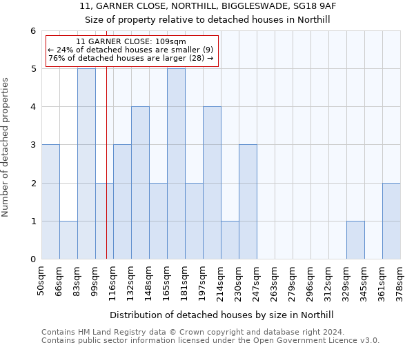 11, GARNER CLOSE, NORTHILL, BIGGLESWADE, SG18 9AF: Size of property relative to detached houses in Northill