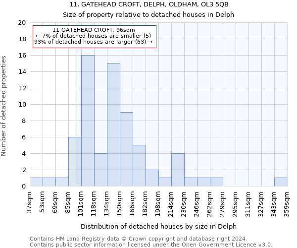 11, GATEHEAD CROFT, DELPH, OLDHAM, OL3 5QB: Size of property relative to detached houses in Delph
