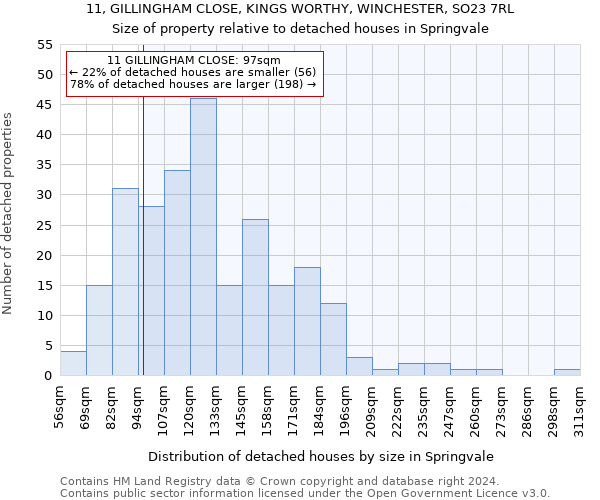 11, GILLINGHAM CLOSE, KINGS WORTHY, WINCHESTER, SO23 7RL: Size of property relative to detached houses in Springvale