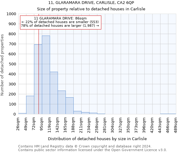 11, GLARAMARA DRIVE, CARLISLE, CA2 6QP: Size of property relative to detached houses in Carlisle