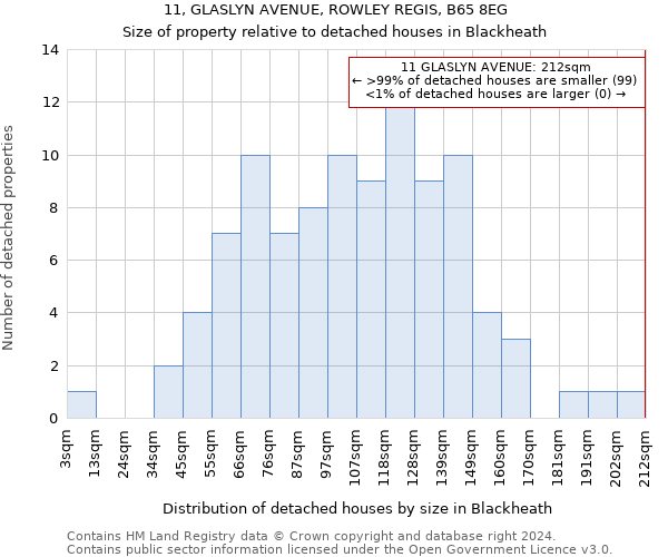 11, GLASLYN AVENUE, ROWLEY REGIS, B65 8EG: Size of property relative to detached houses in Blackheath