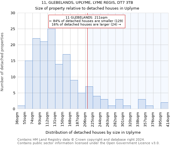 11, GLEBELANDS, UPLYME, LYME REGIS, DT7 3TB: Size of property relative to detached houses in Uplyme