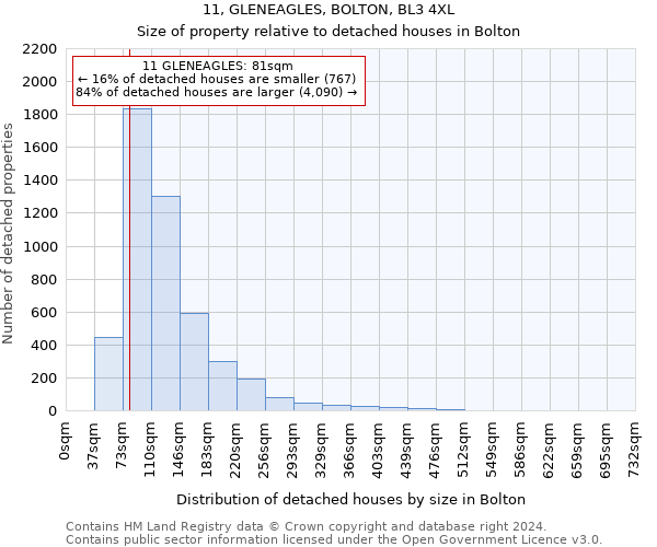 11, GLENEAGLES, BOLTON, BL3 4XL: Size of property relative to detached houses in Bolton