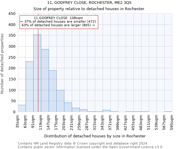 11, GODFREY CLOSE, ROCHESTER, ME2 3QS: Size of property relative to detached houses in Rochester