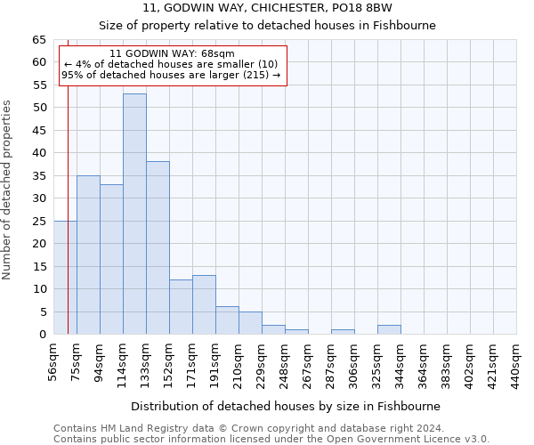 11, GODWIN WAY, CHICHESTER, PO18 8BW: Size of property relative to detached houses in Fishbourne