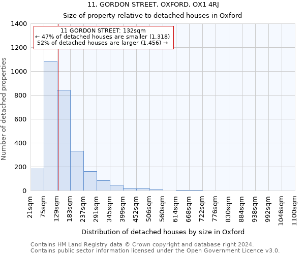 11, GORDON STREET, OXFORD, OX1 4RJ: Size of property relative to detached houses in Oxford