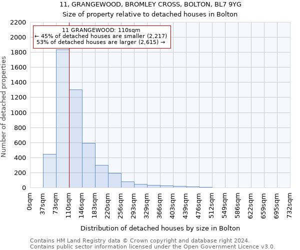 11, GRANGEWOOD, BROMLEY CROSS, BOLTON, BL7 9YG: Size of property relative to detached houses in Bolton