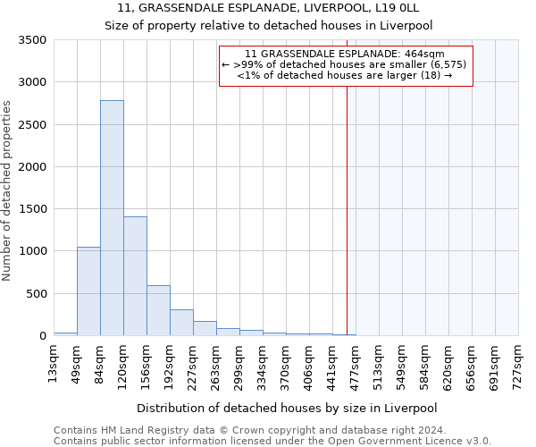 11, GRASSENDALE ESPLANADE, LIVERPOOL, L19 0LL: Size of property relative to detached houses in Liverpool