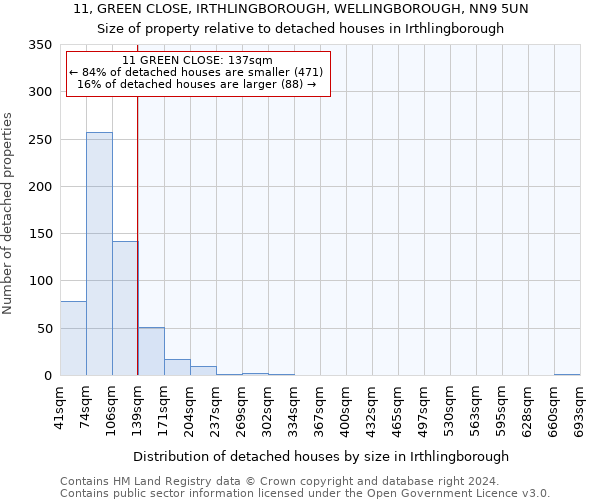 11, GREEN CLOSE, IRTHLINGBOROUGH, WELLINGBOROUGH, NN9 5UN: Size of property relative to detached houses in Irthlingborough