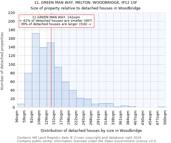 11, GREEN MAN WAY, MELTON, WOODBRIDGE, IP12 1SF: Size of property relative to detached houses in Woodbridge