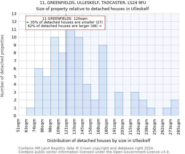 11, GREENFIELDS, ULLESKELF, TADCASTER, LS24 9FU: Size of property relative to detached houses in Ulleskelf
