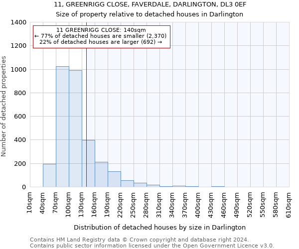 11, GREENRIGG CLOSE, FAVERDALE, DARLINGTON, DL3 0EF: Size of property relative to detached houses in Darlington