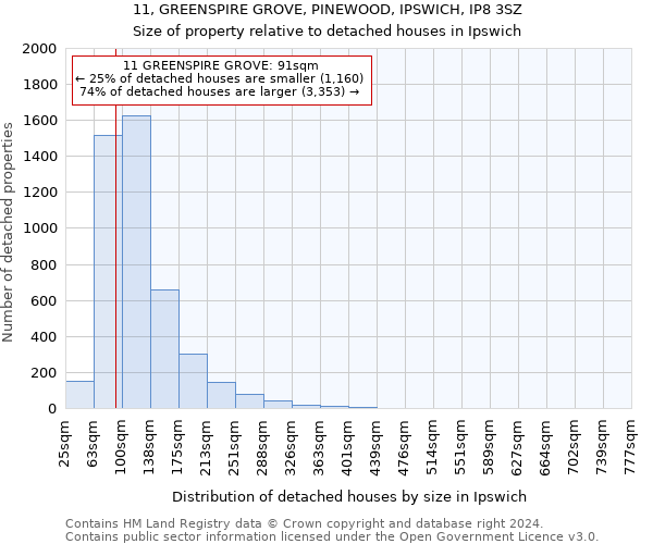 11, GREENSPIRE GROVE, PINEWOOD, IPSWICH, IP8 3SZ: Size of property relative to detached houses in Ipswich
