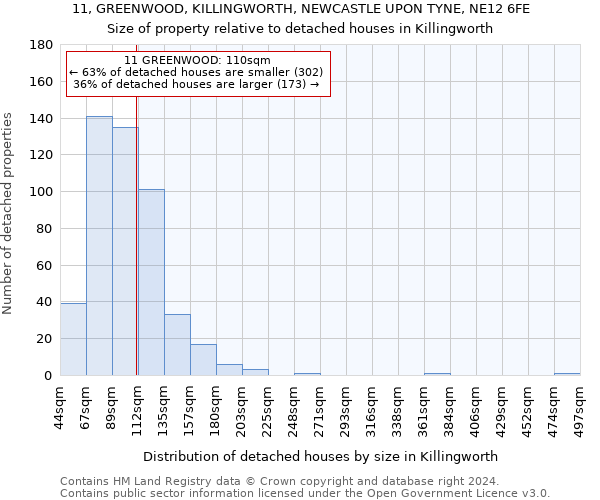 11, GREENWOOD, KILLINGWORTH, NEWCASTLE UPON TYNE, NE12 6FE: Size of property relative to detached houses in Killingworth