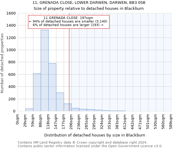 11, GRENADA CLOSE, LOWER DARWEN, DARWEN, BB3 0SB: Size of property relative to detached houses in Blackburn