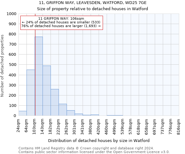 11, GRIFFON WAY, LEAVESDEN, WATFORD, WD25 7GE: Size of property relative to detached houses in Watford